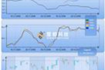 Financial Charting Component预览：